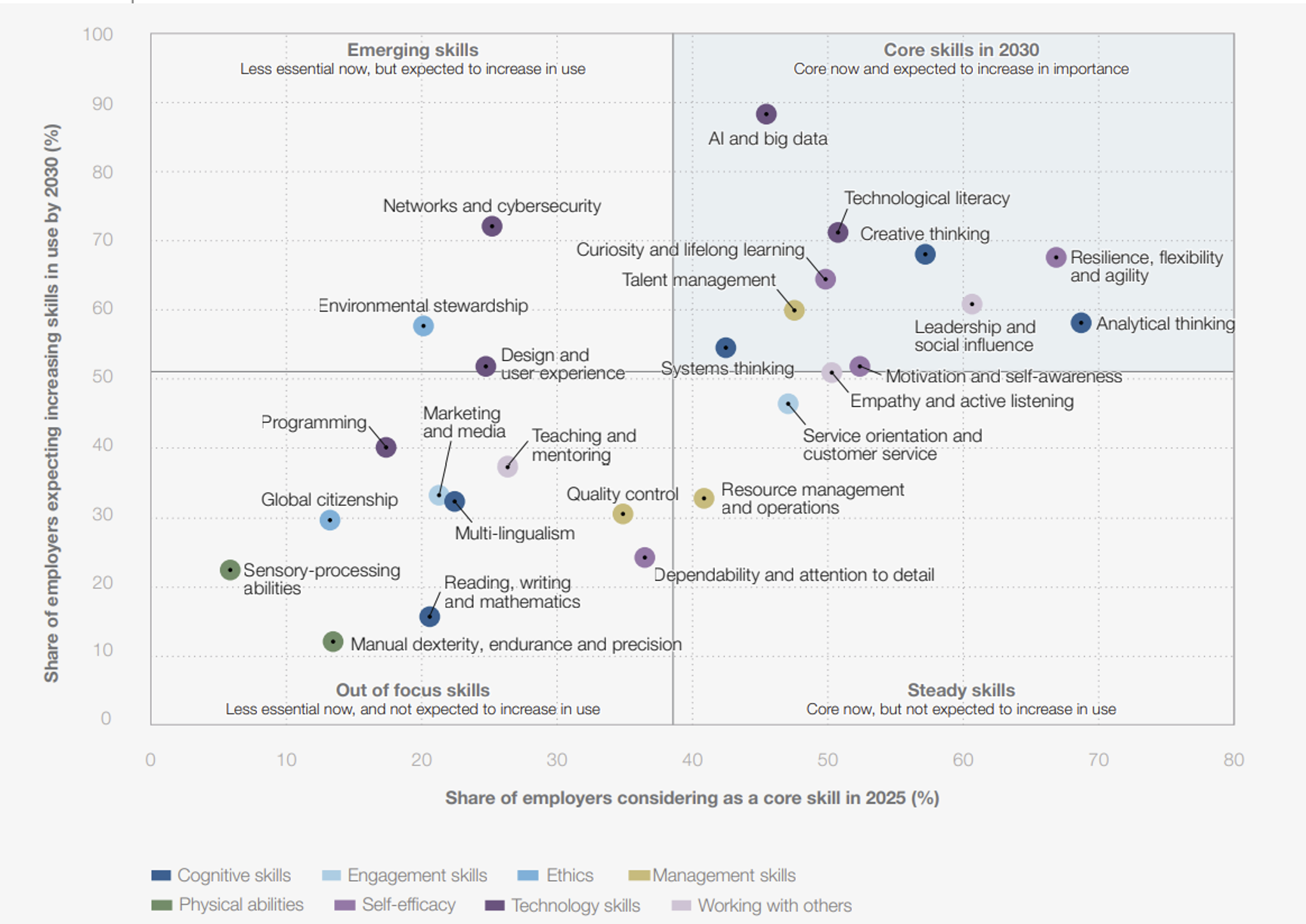 Official Future Skills Grid Map